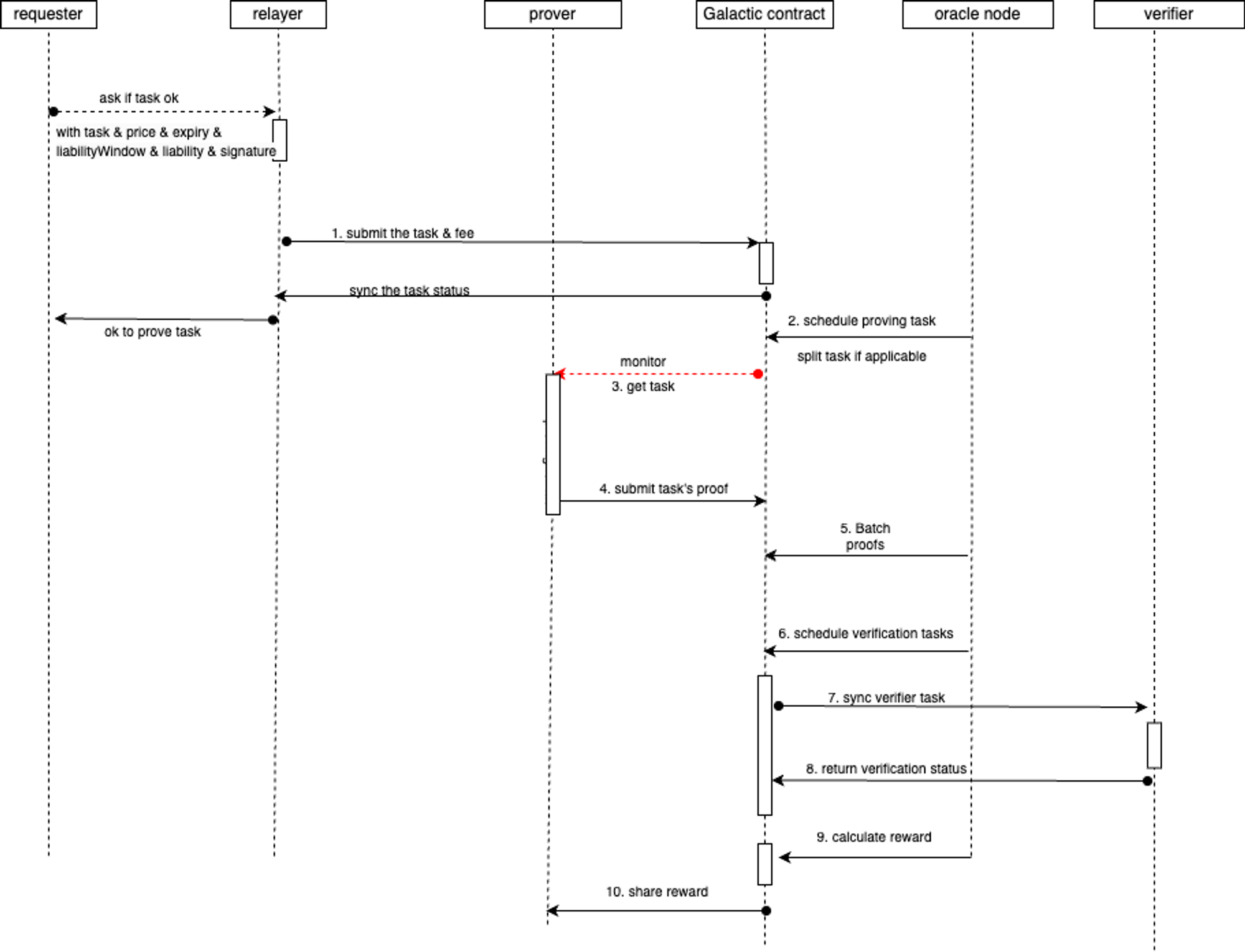 Galactic Network Flow Sequence